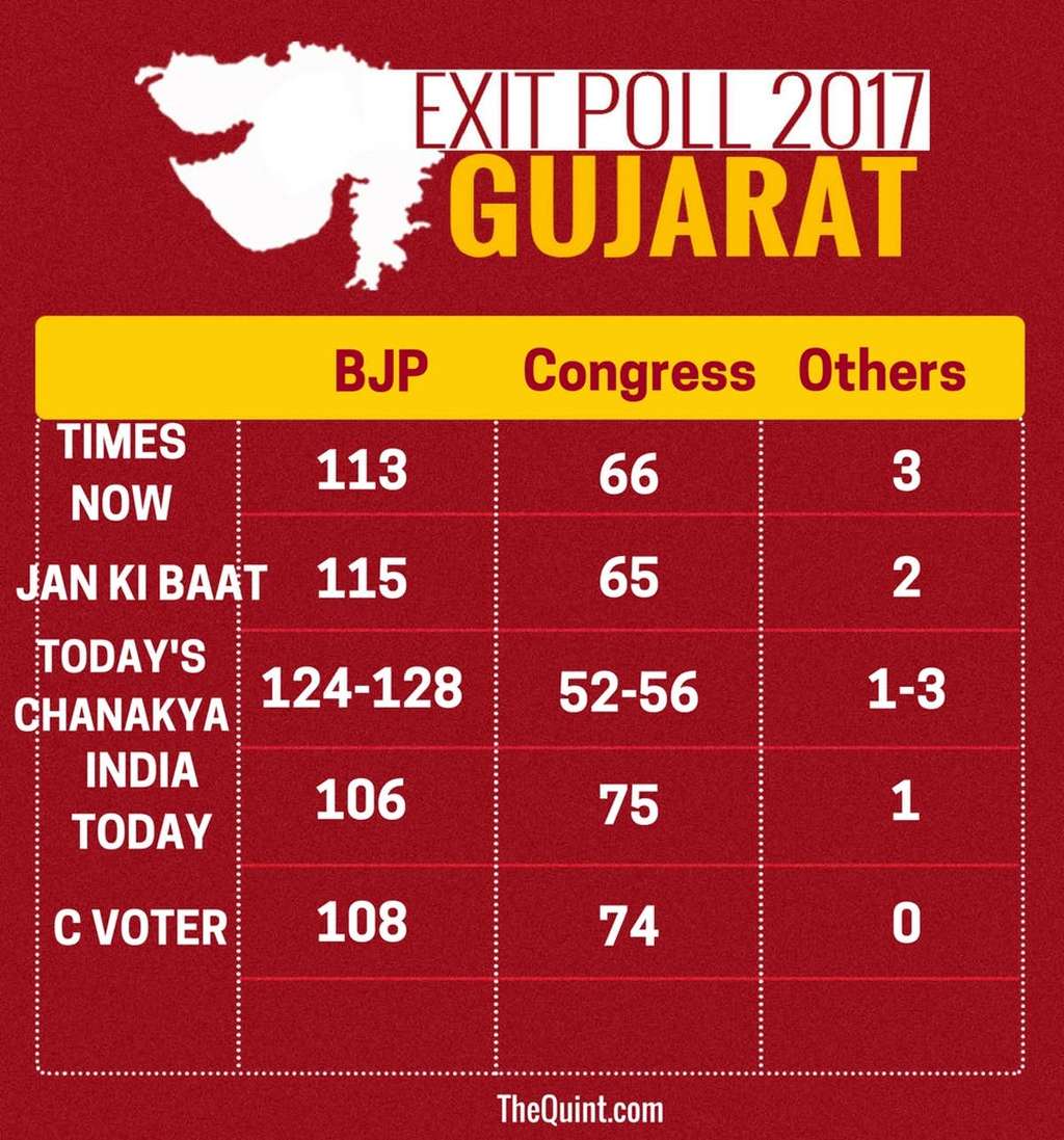 All the exit polls have gone in favour of the BJP.