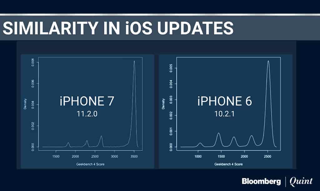Poole’s research reveals that the performance charts for the iPhone 7 with the iOS 11.2.0 update look similar to the iPhone 6s distribution from the 10.2.1 update. (Source: Geekbench)