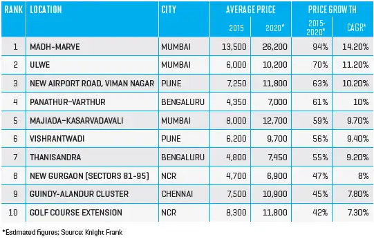 <strong>Top residential investment destinations: </strong>Pune is the rising supergiant of the real estate market.