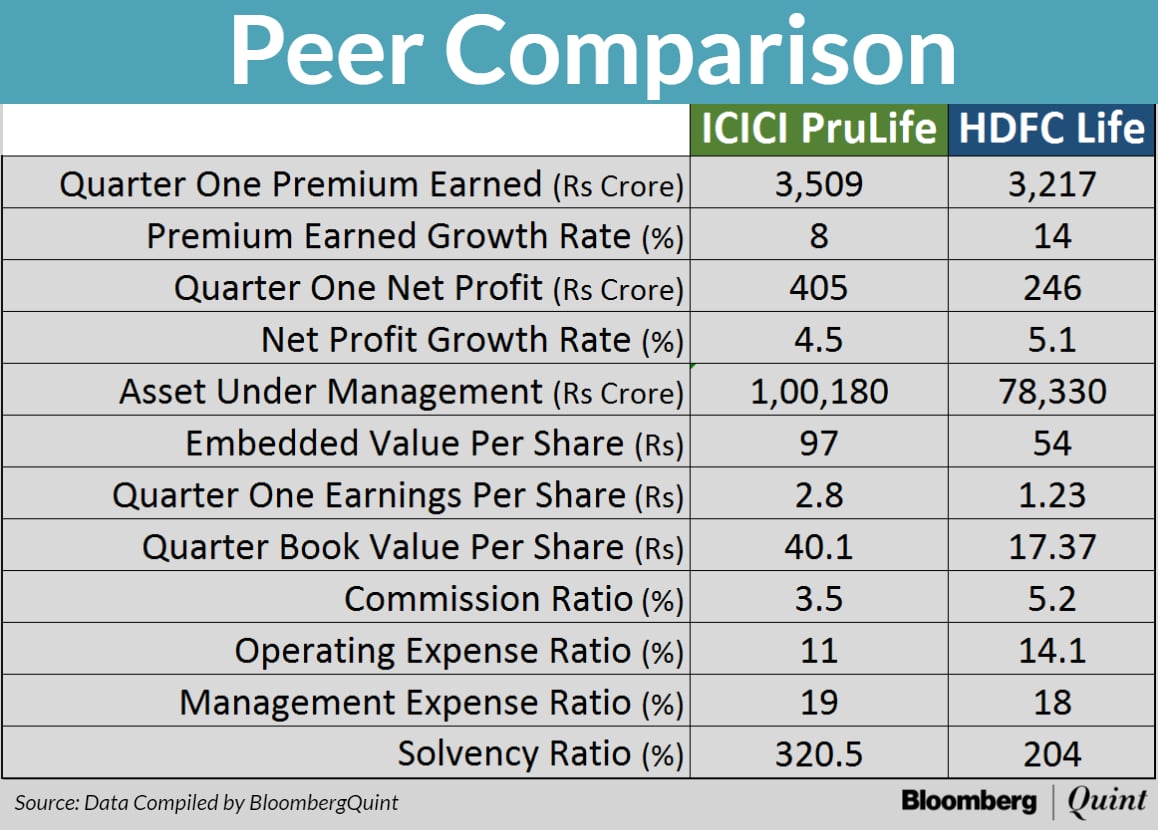 ICICI Prudential Life does not have any listed petitor in India HDFC Standard Life Insurance pany Ltd while not a listed entity is the closest