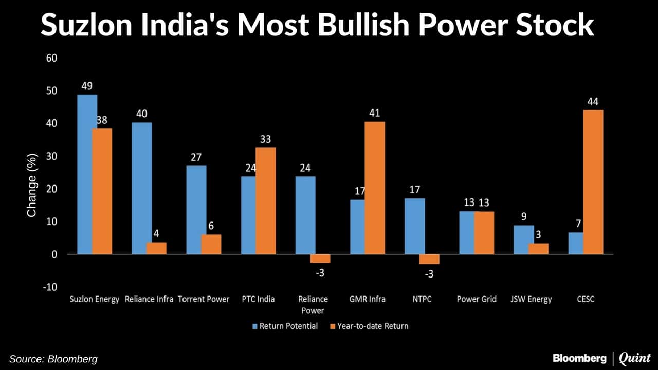 financial analysis on suzlon energy financial analysis on suzlon energy