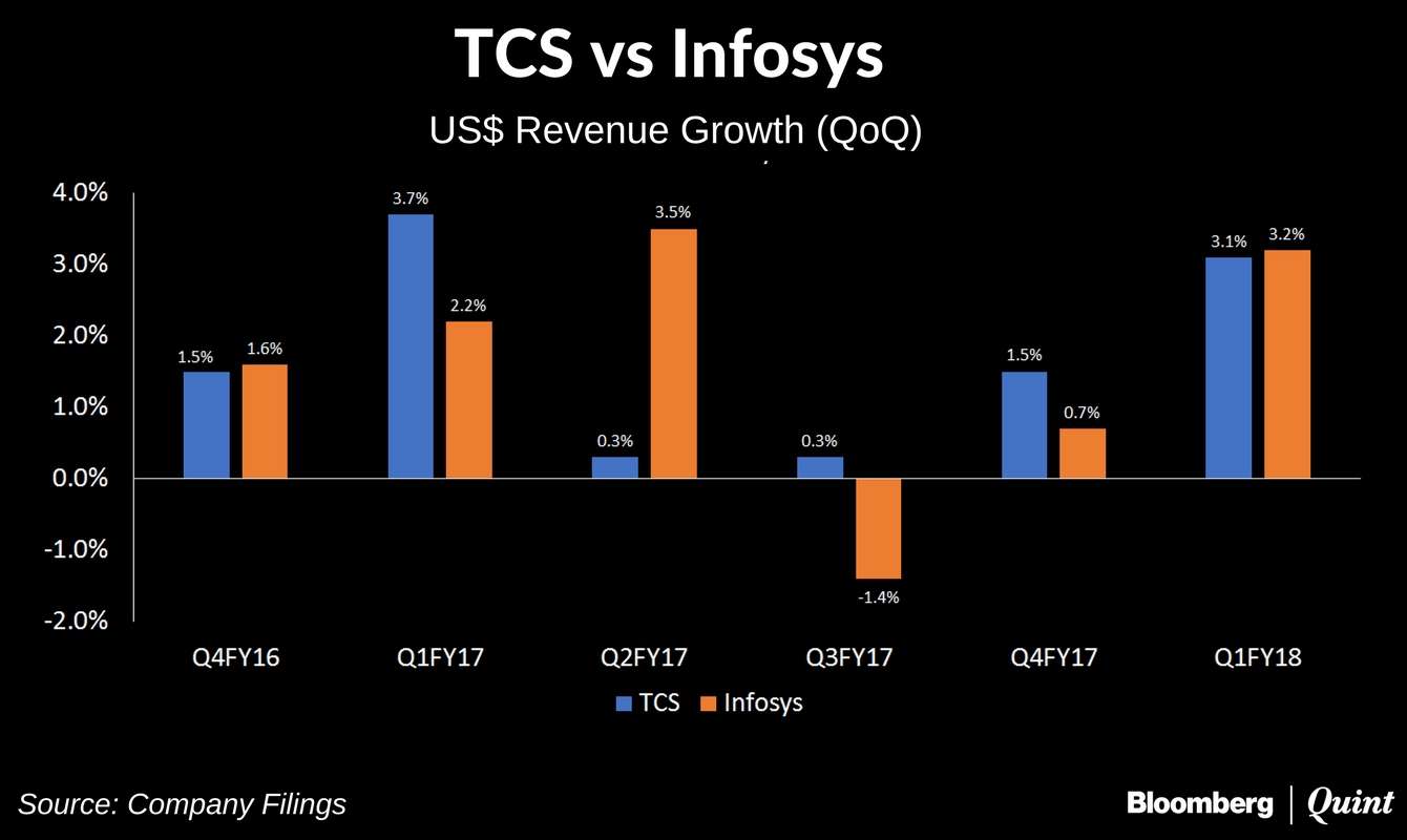 financial analysis on tcs wipro and infosys Indias largest information technology (it) outsourcing companies, including tata consultancy services ltd (tcs), infosys ltd and wipro ltd, have reduced their dependence on h-1b visas over the last three years, a us daily reported, reflecting these companies preparations to tackle the protectionist. financial analysis on tcs wipro and infosys Indias largest information technology (it) outsourcing companies, including tata consultancy services ltd (tcs), infosys ltd and wipro ltd, have reduced their dependence on h-1b visas over the last three years, a us daily reported, reflecting these companies preparations to tackle the protectionist.