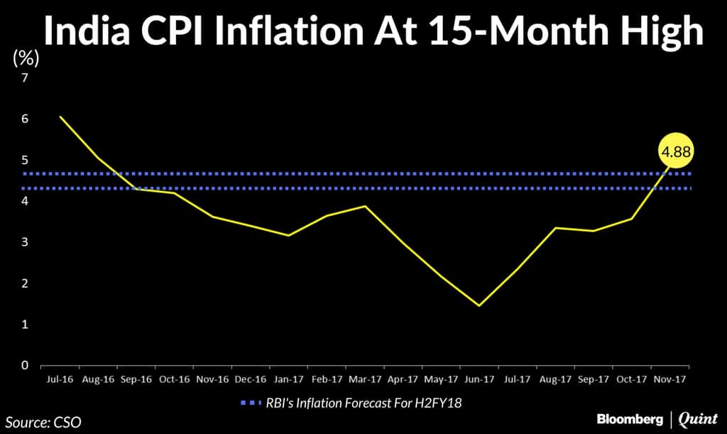 Inflation has breached the RBI’s medium term target. (Source: BloombergQuint)