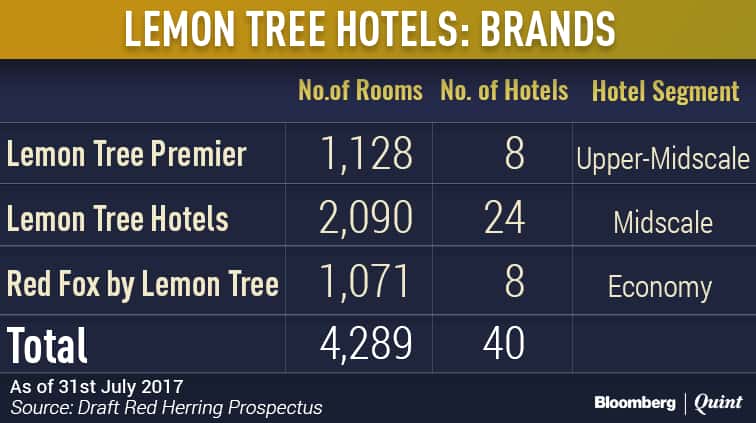 Lemon Tree Hotels Plans To Expand Betting On Growing Demand Or 24 9 Percent Stake In The Ipo Warburg Pincus Through Its Investment Arm Maplewood Investments Will About Half Of 53