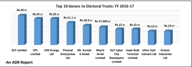 A graph showing top donors to Electoral Trust