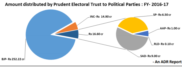 Graph showing the money distributed to various political parties in 2016-17