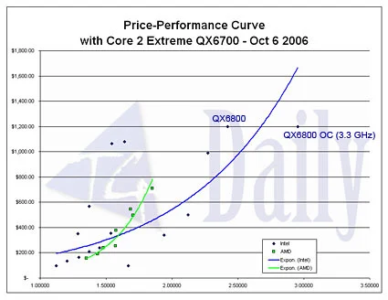 CPU price/performance update: AMD undercuts Intel on the low end