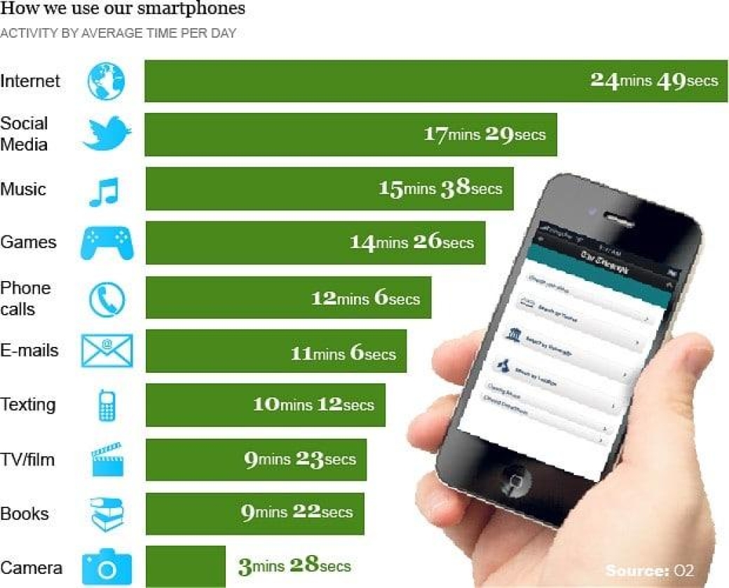 Сколько времени проводишь в телефоне андроид. Смартфон инфографика. Использование смартфона. Сколько человек проводит в телефоне. Сколько времени человек проводит в телефоне.